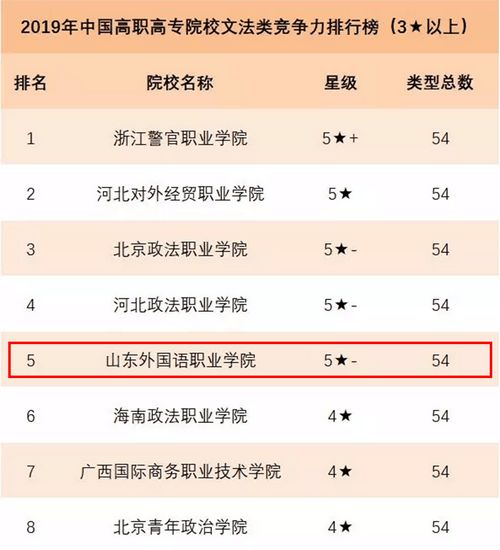 
我院榮登2019年中國高職高專院校文法類競爭力排行榜
